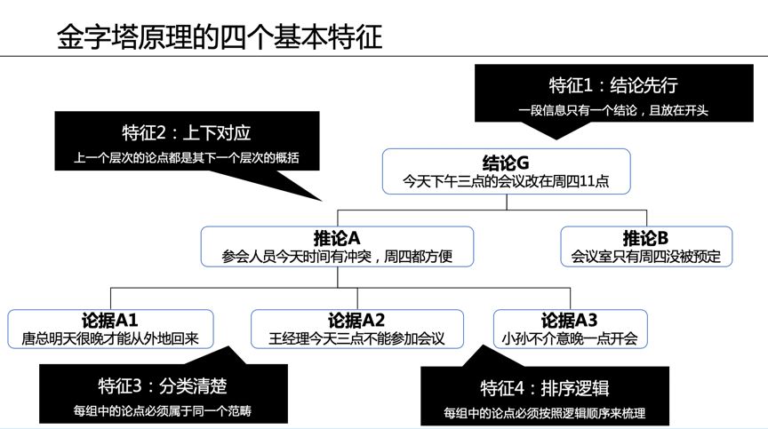 五篇文學(xué)會(huì)金字塔原理01丨秘書這樣匯報(bào)，要不要送她去非洲？