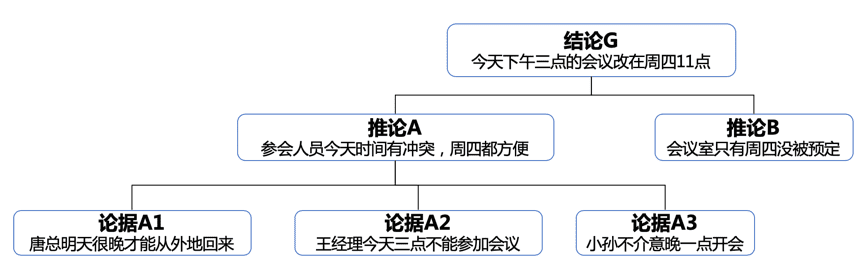 五篇文學(xué)會(huì)金字塔原理01丨秘書這樣匯報(bào)，要不要送她去非洲？