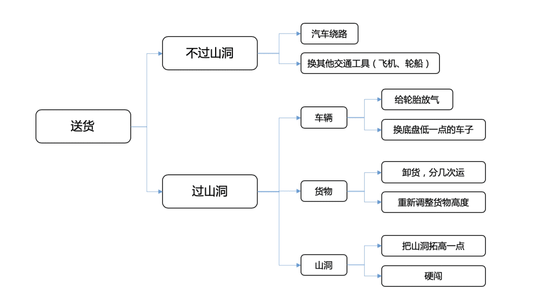 5篇文學(xué)會(huì)金字塔原理05丨每個(gè)leader都該學(xué)會(huì)的策略思考能力