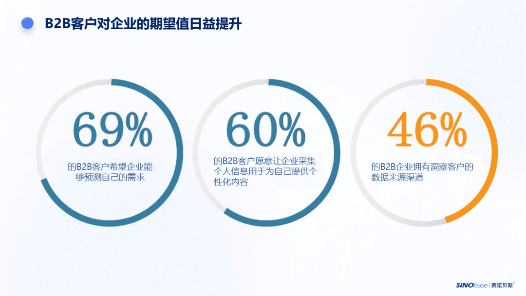 MA=CDP+ABM？它會是B2B營銷的終極黑馬嗎？