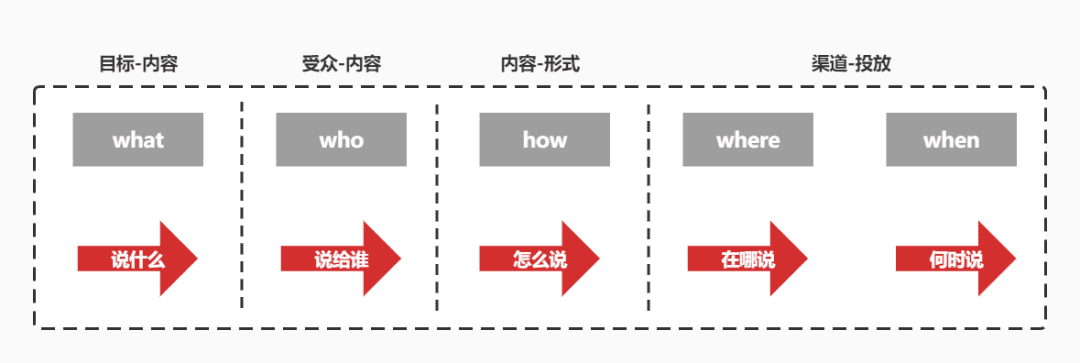 一次成功品牌傳播的基本工作流程