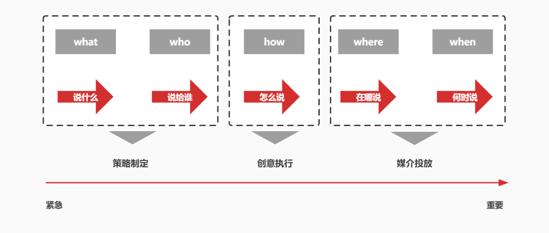 一次成功品牌傳播的基本工作流程