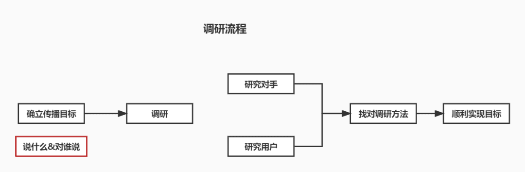 通過科學(xué)調(diào)研找到有效的傳播目標(biāo)