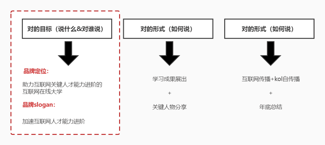 通過科學(xué)調(diào)研找到有效的傳播目標(biāo)