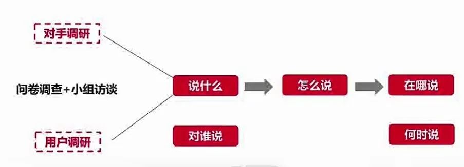 通過科學(xué)調(diào)研找到有效的傳播目標(biāo)