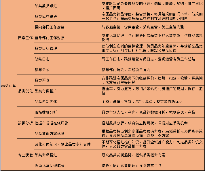 電商運營職級提升體系參考（附薪酬標準）