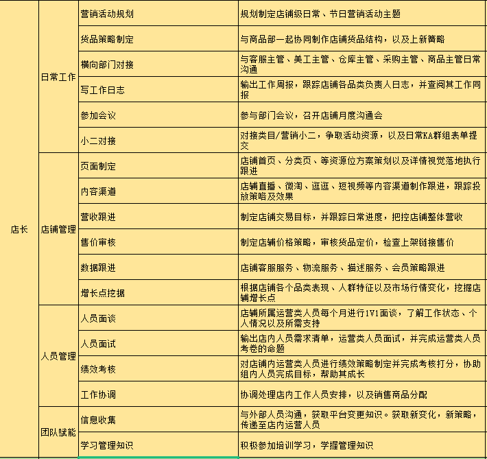 電商運營職級提升體系參考（附薪酬標準）