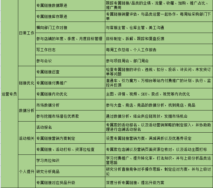 電商運營職級提升體系參考（附薪酬標準）