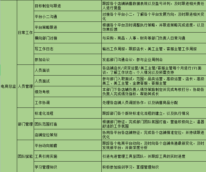 電商運營職級提升體系參考（附薪酬標準）