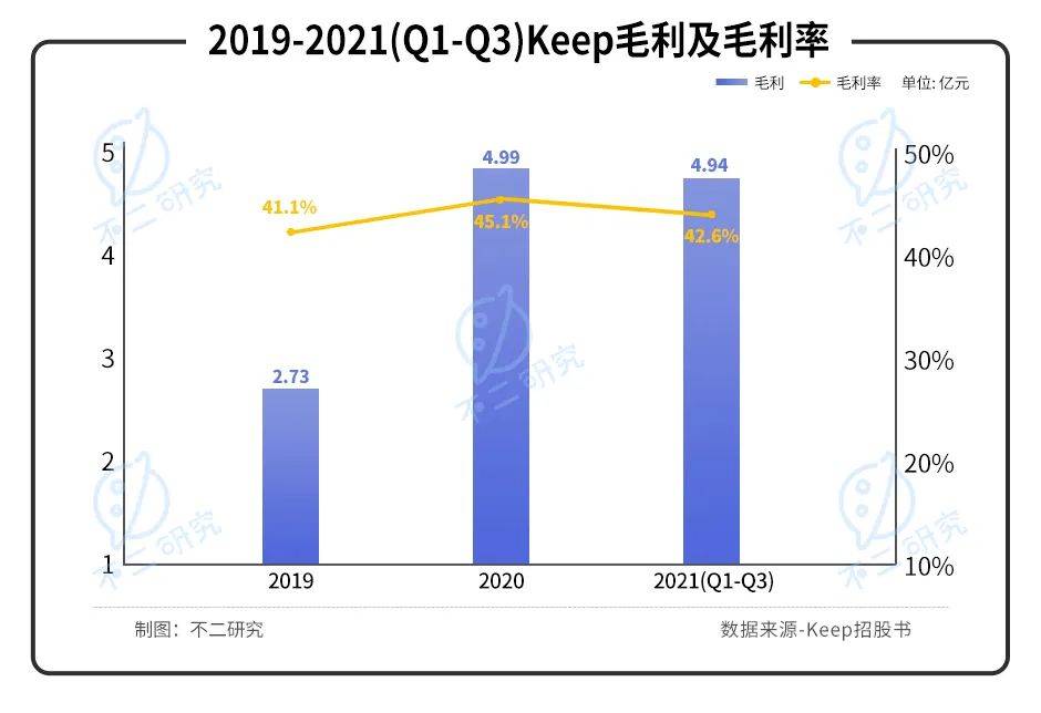 燒錢營銷、巨額虧損，Keep能否靠IPO實現自由？