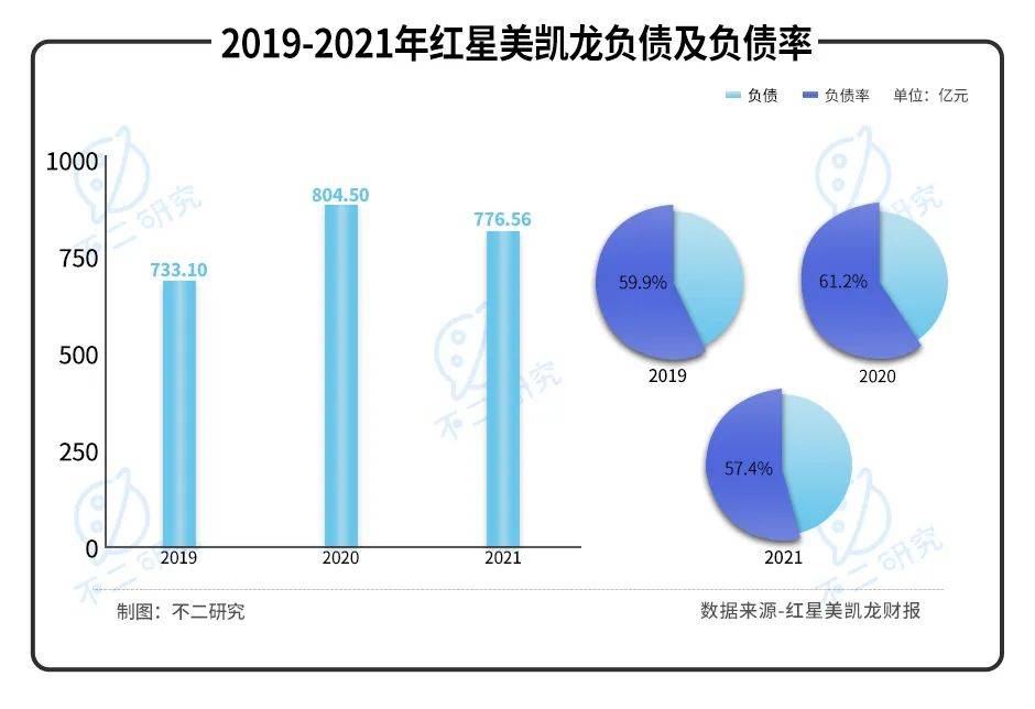 紅星美凱龍陣痛:"揮刀"降杠桿、凈利率腰斬