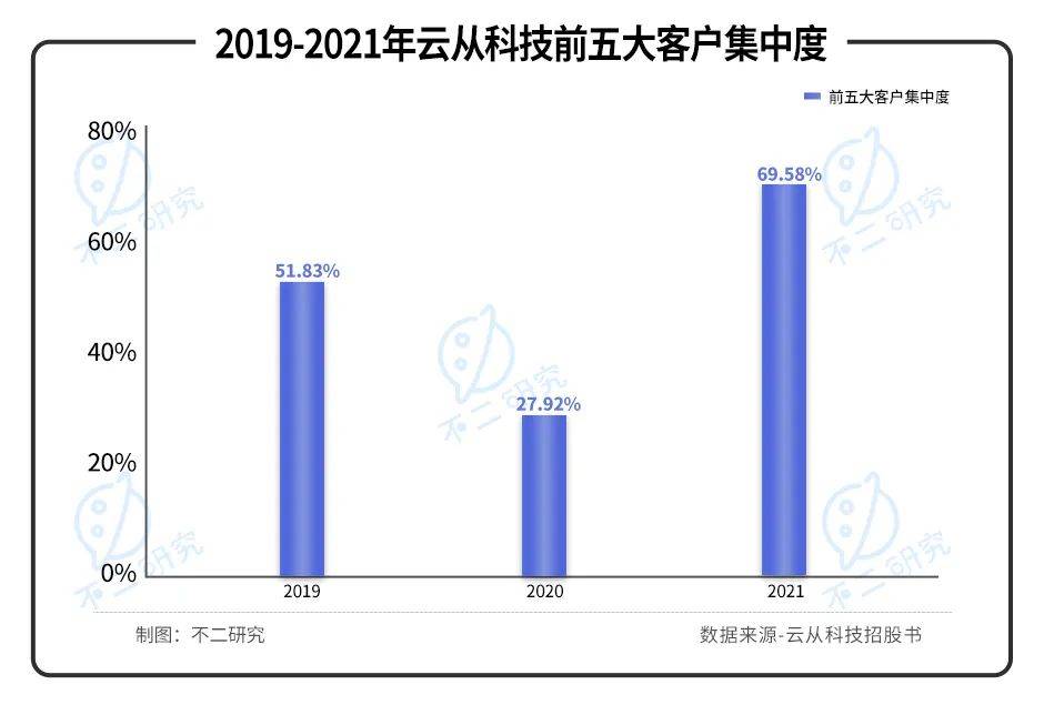 三年巨虧20億，"AI四小龍"云從科技“血拼”上市