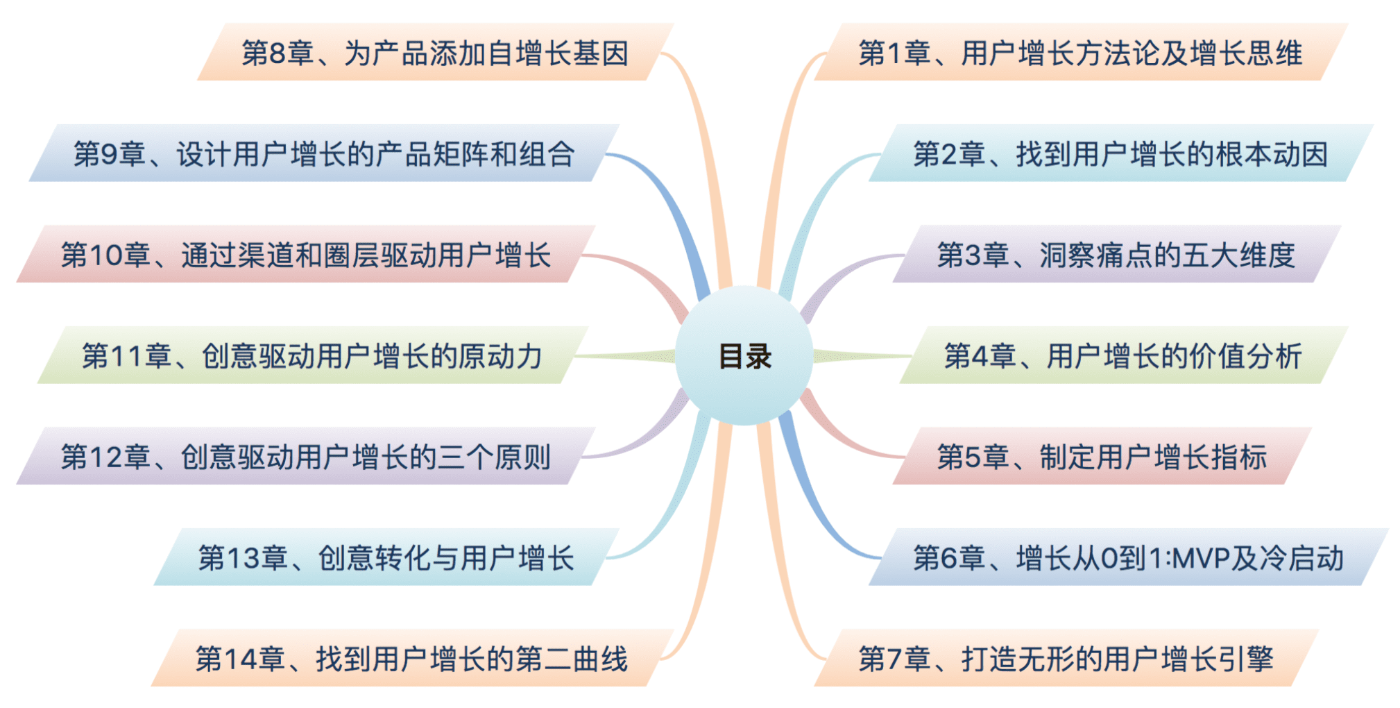 讀書(shū)筆記《用戶(hù)增長(zhǎng)方法論-找到產(chǎn)品長(zhǎng)盛不衰的增長(zhǎng)曲線(xiàn)》