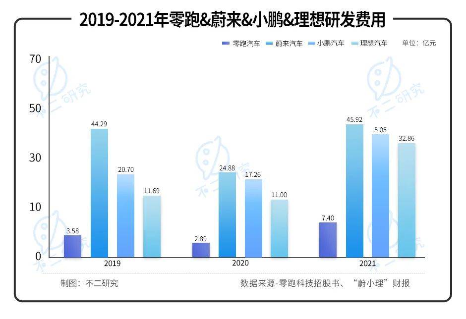 三年虧超48億、全域自研路難行，零跑汽車闖關(guān)IPO