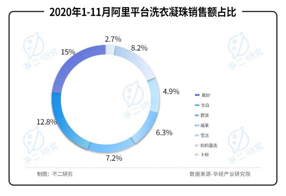 凈利毛利雙降、股價暴跌七成，"洗衣液一哥"藍月亮的時代要過去了？