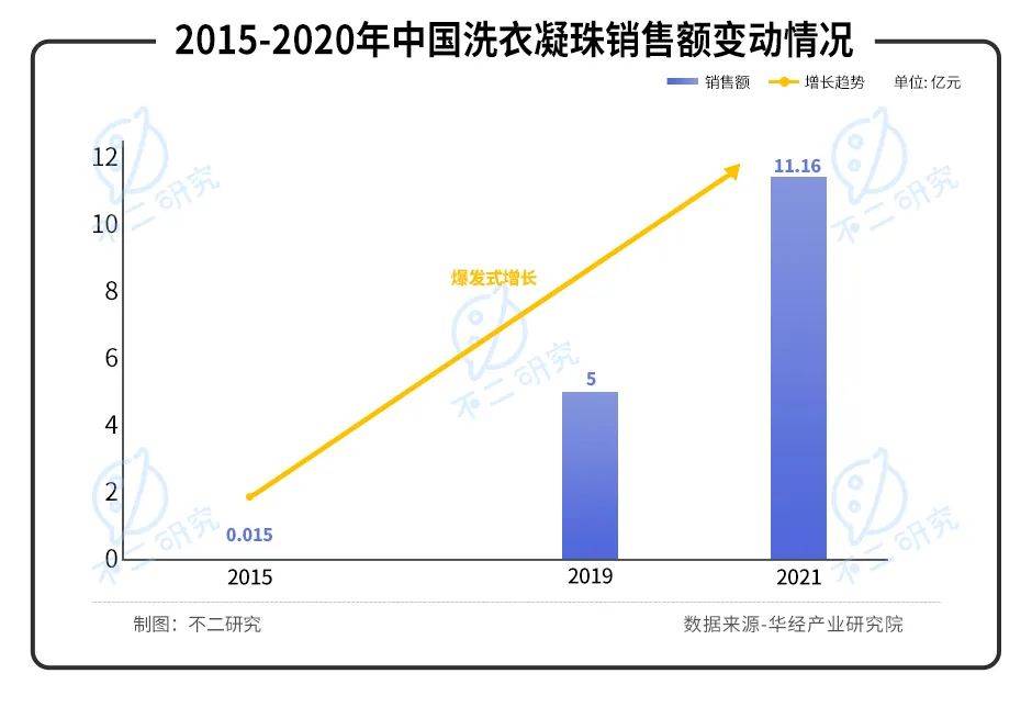 凈利毛利雙降、股價暴跌七成，"洗衣液一哥"藍月亮的時代要過去了？