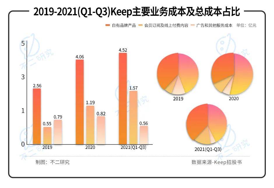 燒錢營銷、巨額虧損，Keep能否靠IPO實現自由？