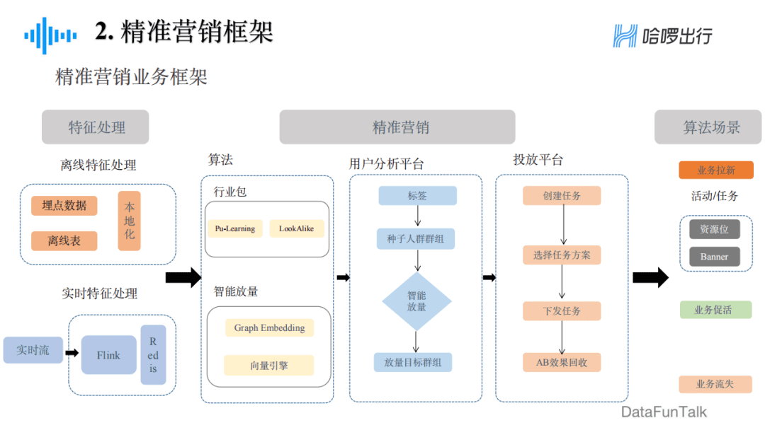 郁麗萍：哈啰出行精準(zhǔn)營銷框架及算法實踐