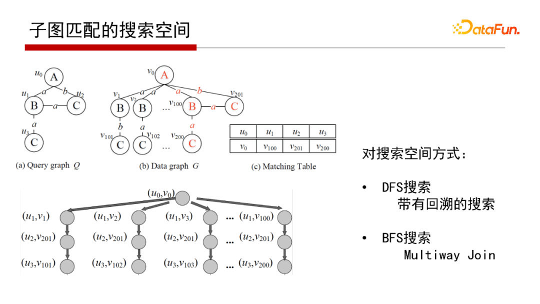 北大鄒磊：圖數(shù)據(jù)庫中的子圖匹配算法