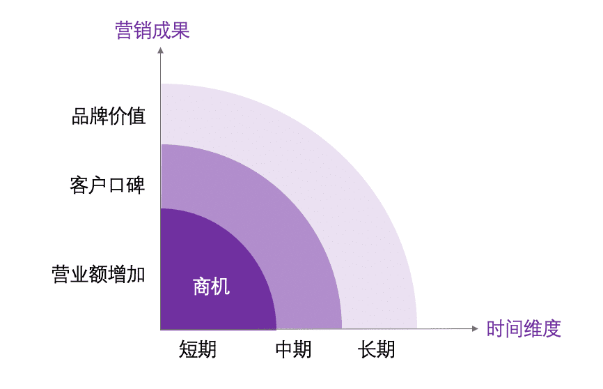 當企業(yè)從“追增長”變?yōu)椤扒笊妗睍r，市場人該如何應變？