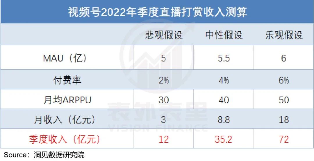 視頻號到底能為騰訊賺多少錢？