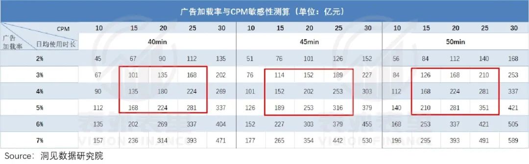 視頻號到底能為騰訊賺多少錢？