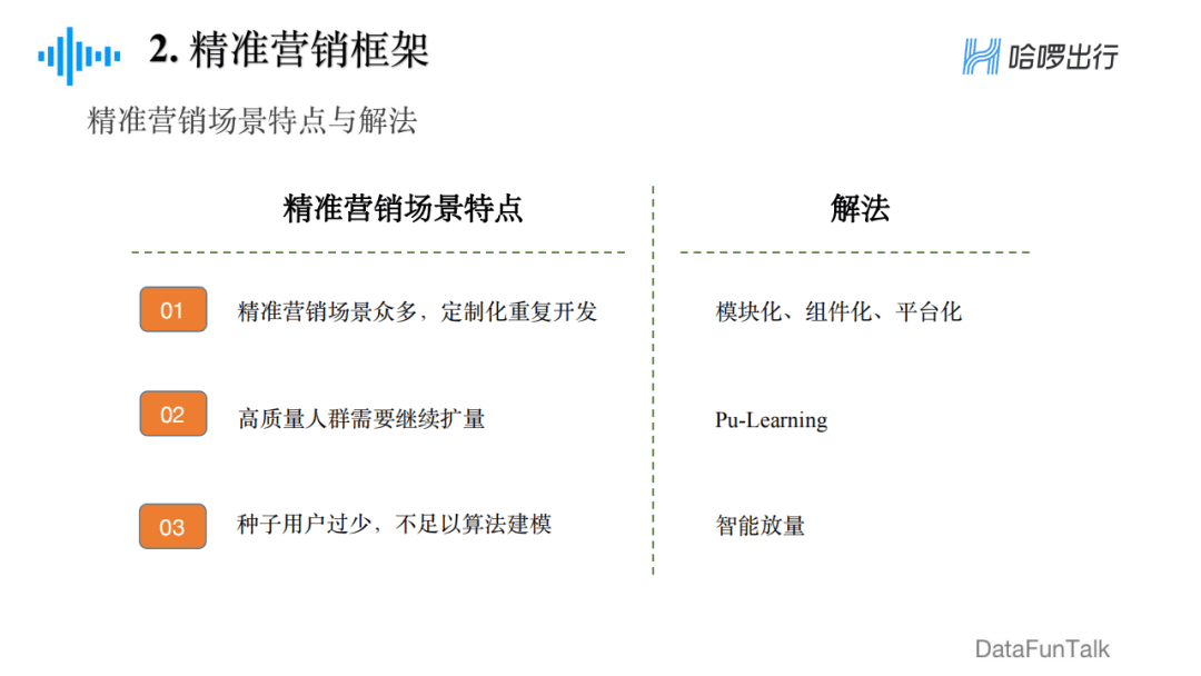 郁麗萍：哈啰出行精準(zhǔn)營銷框架及算法實踐