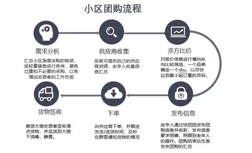 社區(qū)團購滬上打游擊