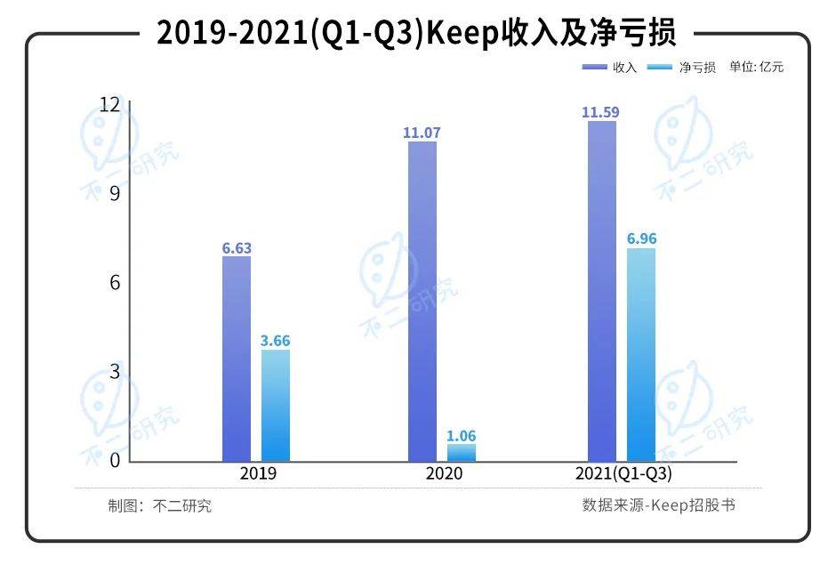 燒錢營銷、巨額虧損，Keep能否靠IPO實現自由？