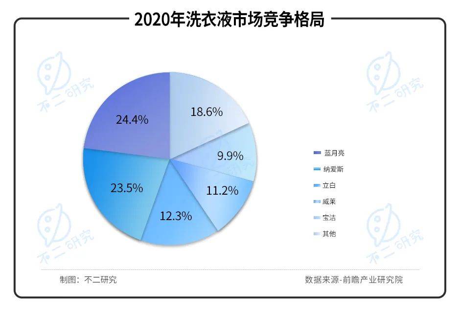 凈利毛利雙降、股價暴跌七成，"洗衣液一哥"藍月亮的時代要過去了？