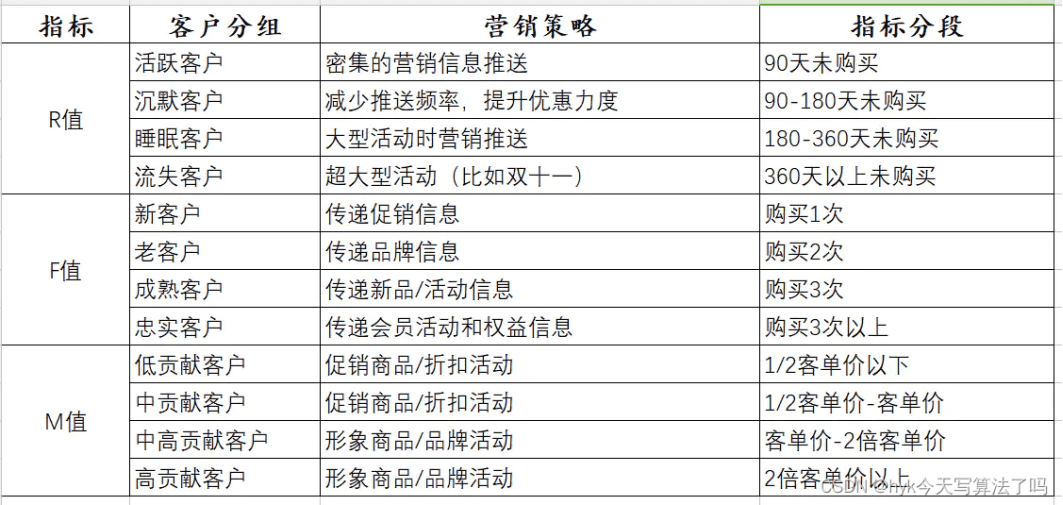 RFM模型：數(shù)據(jù)分析師告訴你，哪些客戶才是重點營銷對象