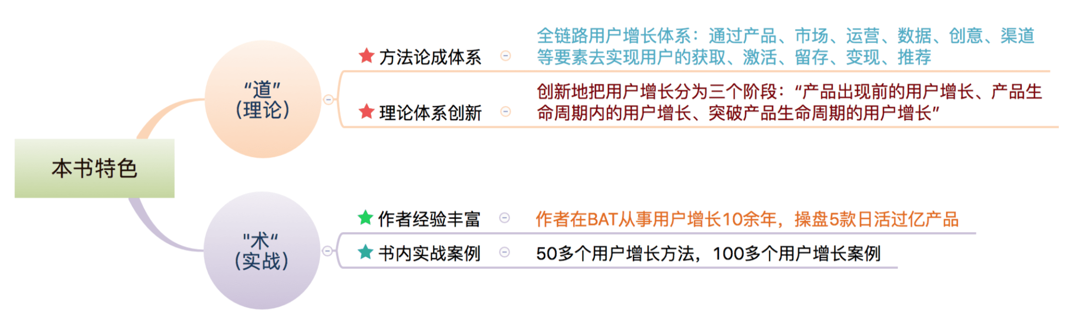 讀書(shū)筆記《用戶(hù)增長(zhǎng)方法論-找到產(chǎn)品長(zhǎng)盛不衰的增長(zhǎng)曲線(xiàn)》