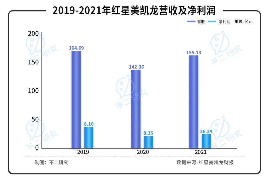 紅星美凱龍陣痛:"揮刀"降杠桿、凈利率腰斬