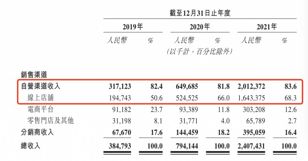 靠一把“小黑傘”走紅的蕉下要 IPO 了，能否跳出“過度營銷不賺錢”怪圈？