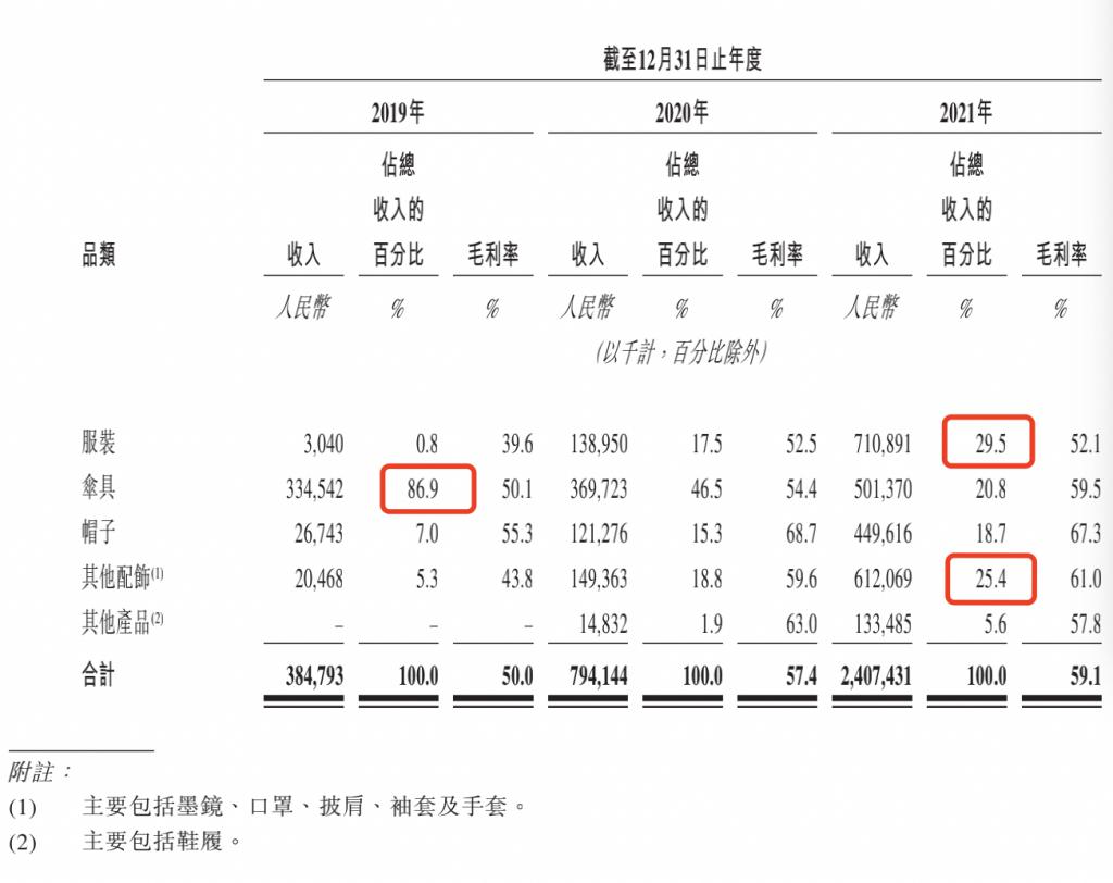 靠一把“小黑傘”走紅的蕉下要 IPO 了，能否跳出“過度營銷不賺錢”怪圈？