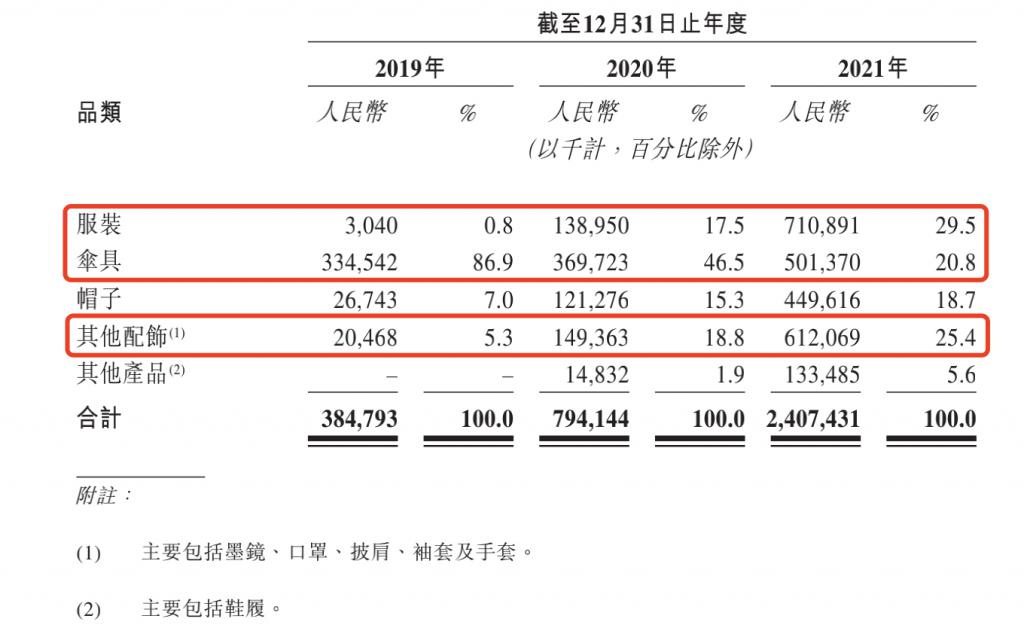 靠一把“小黑傘”走紅的蕉下要 IPO 了，能否跳出“過度營銷不賺錢”怪圈？