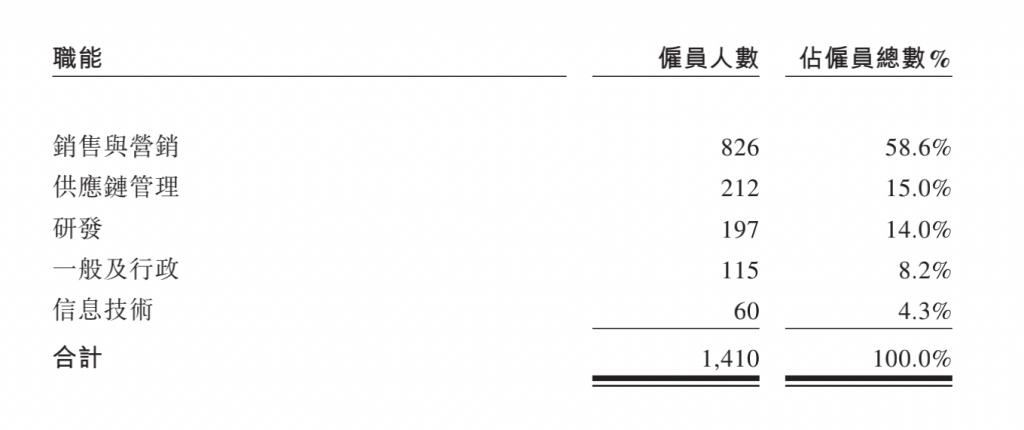 靠一把“小黑傘”走紅的蕉下要 IPO 了，能否跳出“過度營銷不賺錢”怪圈？