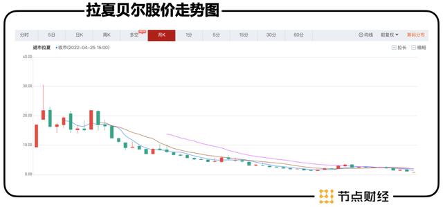 拉夏貝爾退市啟示：創(chuàng)新和第二增長曲線才能講好資本故事?| 節(jié)點財經