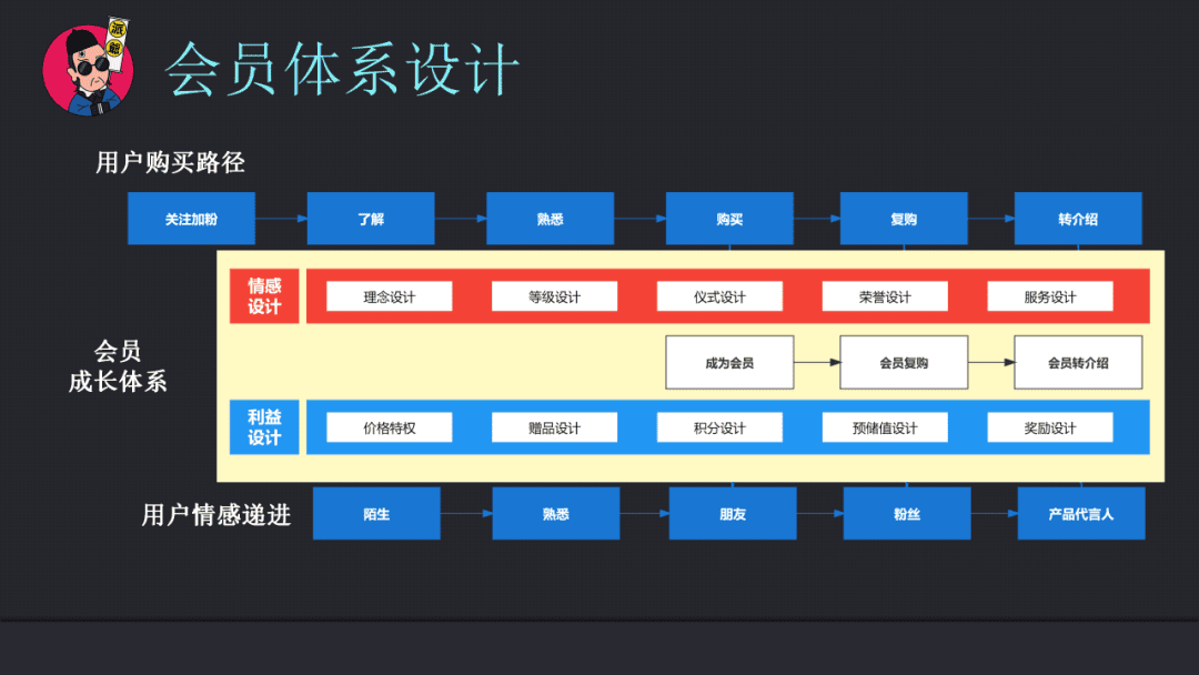 基于用戶運營邏輯的私域用戶資產(chǎn)管理能力