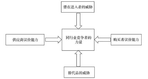 波特五力分析法