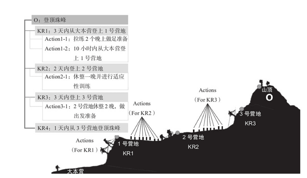 制定OKR的4個(gè)關(guān)鍵步驟