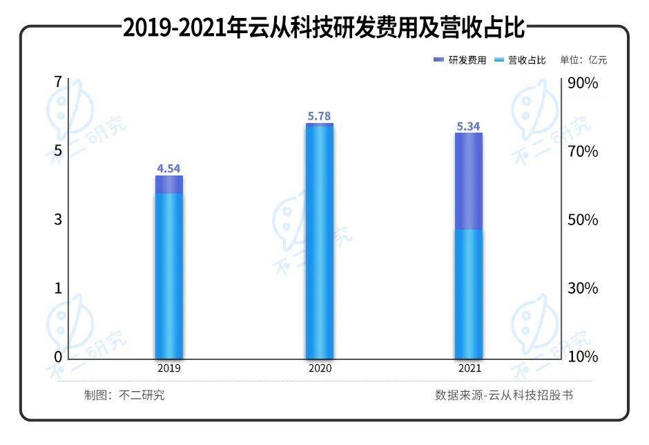 三年巨虧20億，"AI四小龍"云從科技“血拼”上市