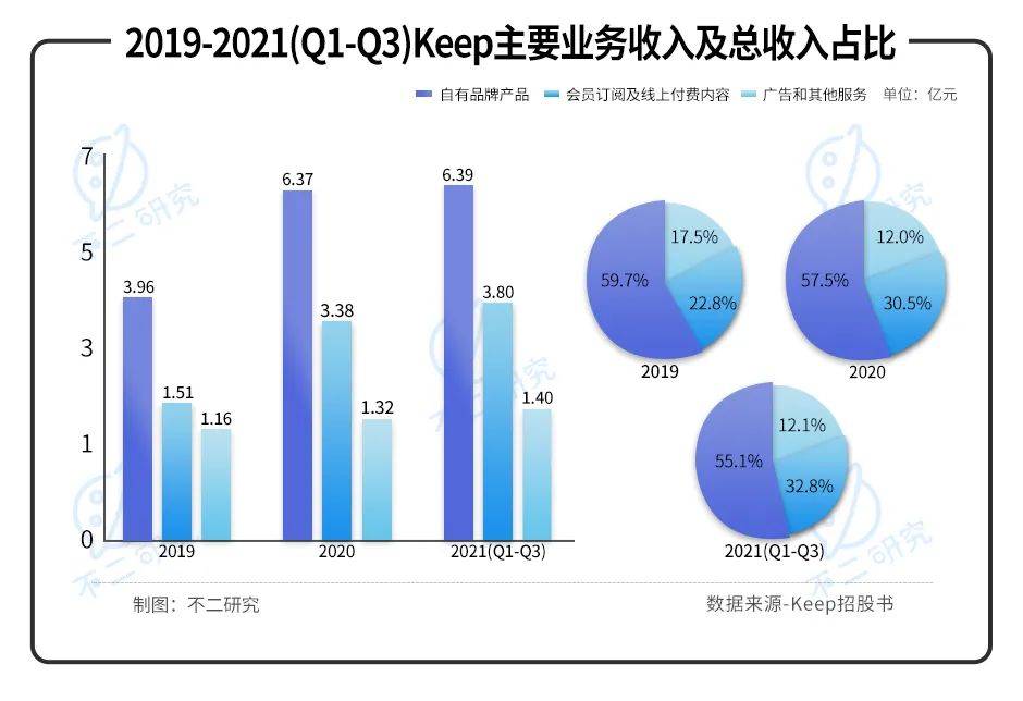 燒錢營銷、巨額虧損，Keep能否靠IPO實現自由？