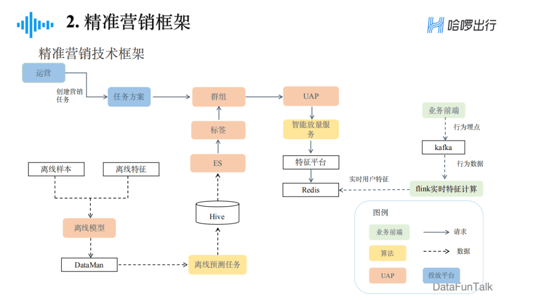 郁麗萍：哈啰出行精準(zhǔn)營銷框架及算法實踐