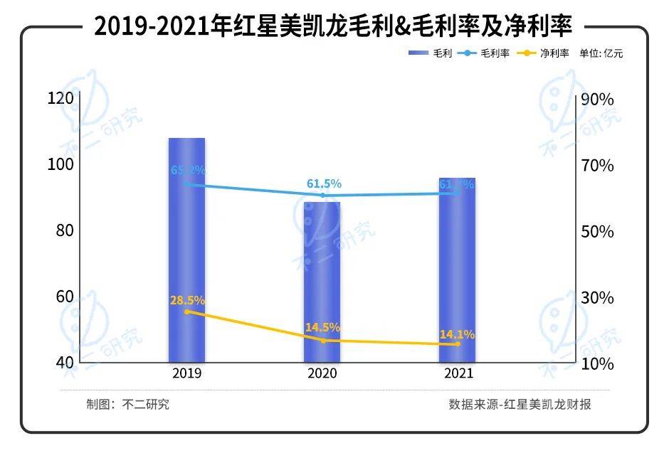 紅星美凱龍陣痛:"揮刀"降杠桿、凈利率腰斬