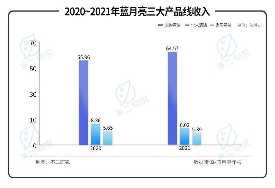 凈利毛利雙降、股價暴跌七成，"洗衣液一哥"藍月亮的時代要過去了？