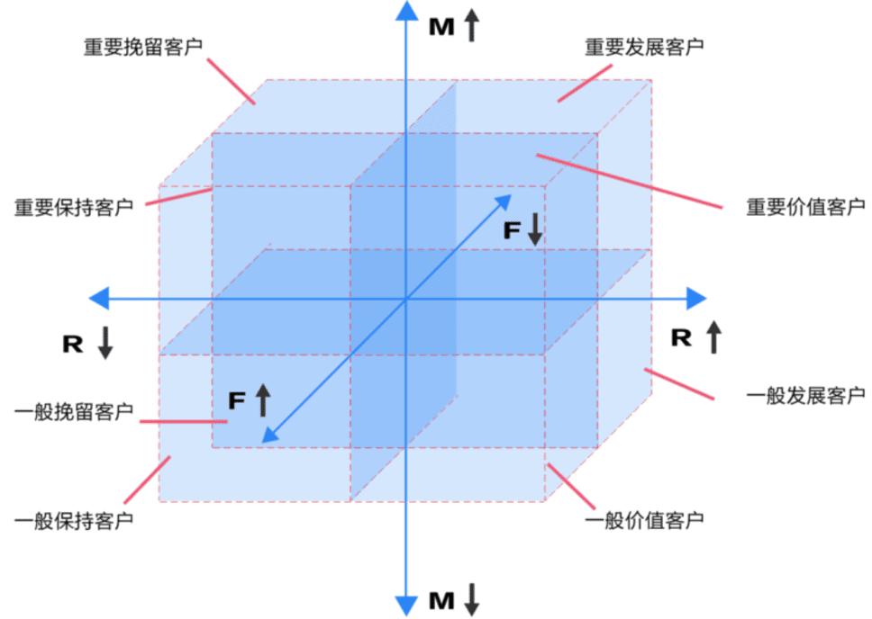 RFM模型：數(shù)據(jù)分析師告訴你，哪些客戶才是重點營銷對象