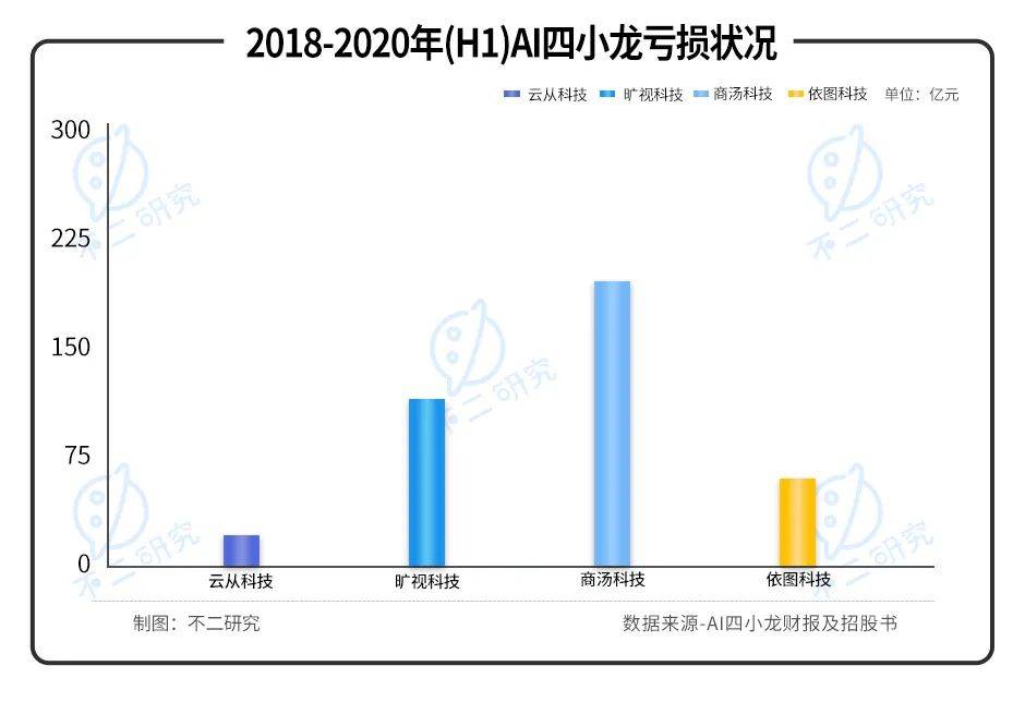 三年巨虧20億，"AI四小龍"云從科技“血拼”上市