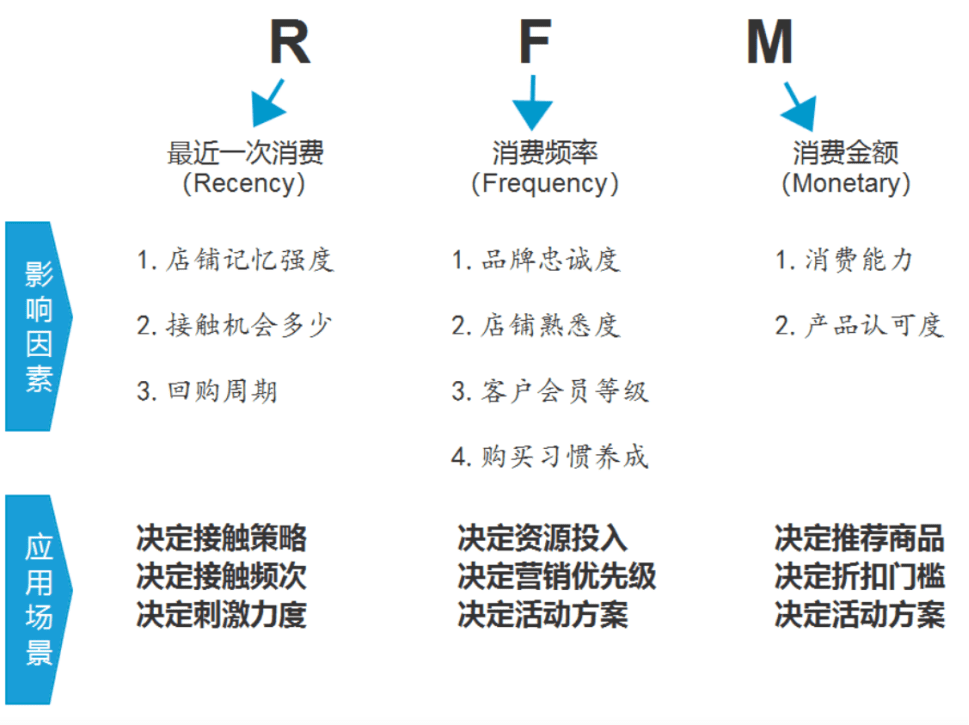 RFM模型：數(shù)據(jù)分析師告訴你，哪些客戶才是重點營銷對象