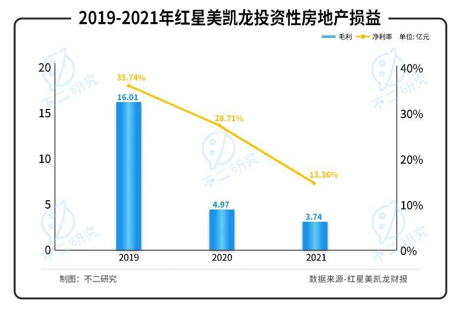 紅星美凱龍陣痛:"揮刀"降杠桿、凈利率腰斬